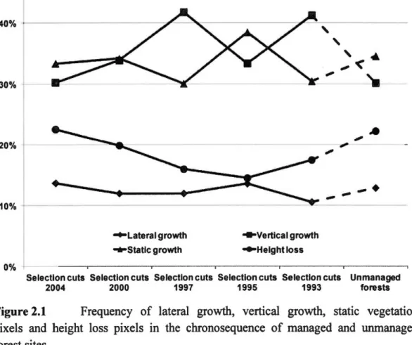 Figure 2.1  Frequency  of  lateral  growth,  vertical  growth,  static  vegetation  pixels  and  height  loss  pixels  in  the  chronosequence  of managed  and  unmanaged  forest sites