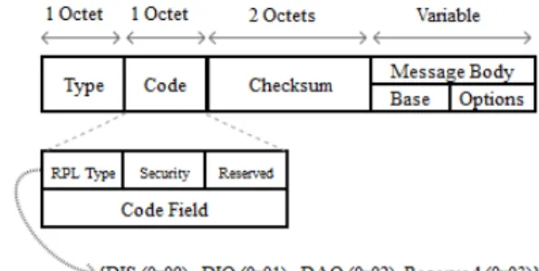 FIGURE 1. RPL control message format.