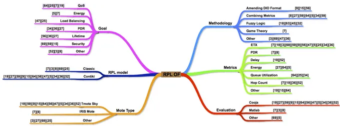 FIGURE 2. Research papers focusing on RPL objective function.