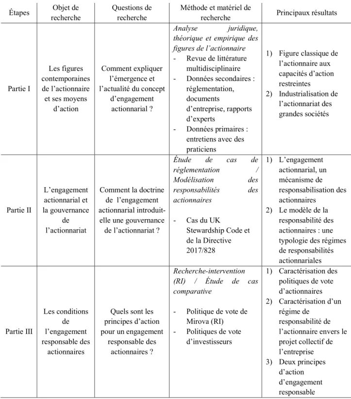 Tableau 1: Architecture de la thèse : questions, méthodes, résultats 