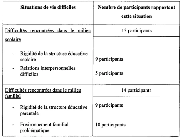 Tableau 6. Situations de vies difficiles 