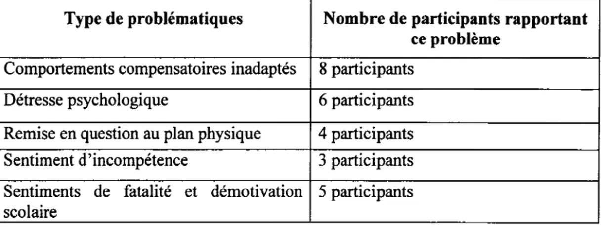 Tableau 7 : Problèmes psychiques et comportementaux 