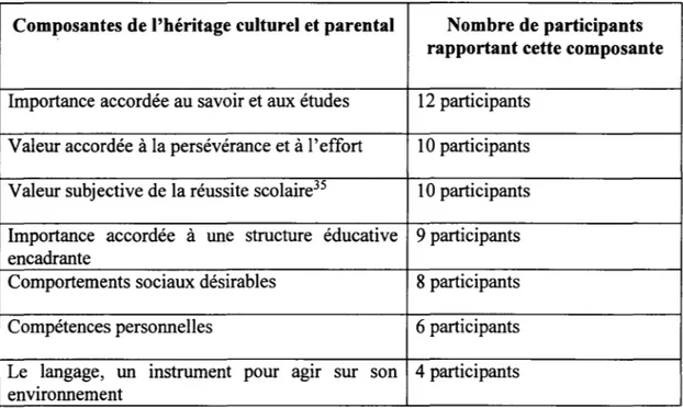 Tableau 8.  Héritage parental et héritage culturel 