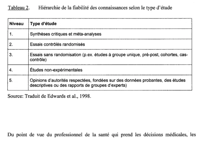 Tableau 2.  Hiérarchie de la fiabilité des connaissances selon le type d'étude 