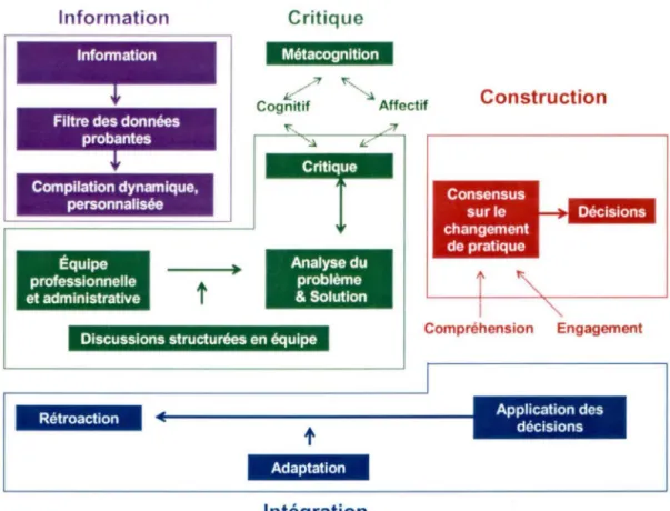 Figure 4.  Modèle Autocontrôle illustrant les composantes du processus de  changement de pratique