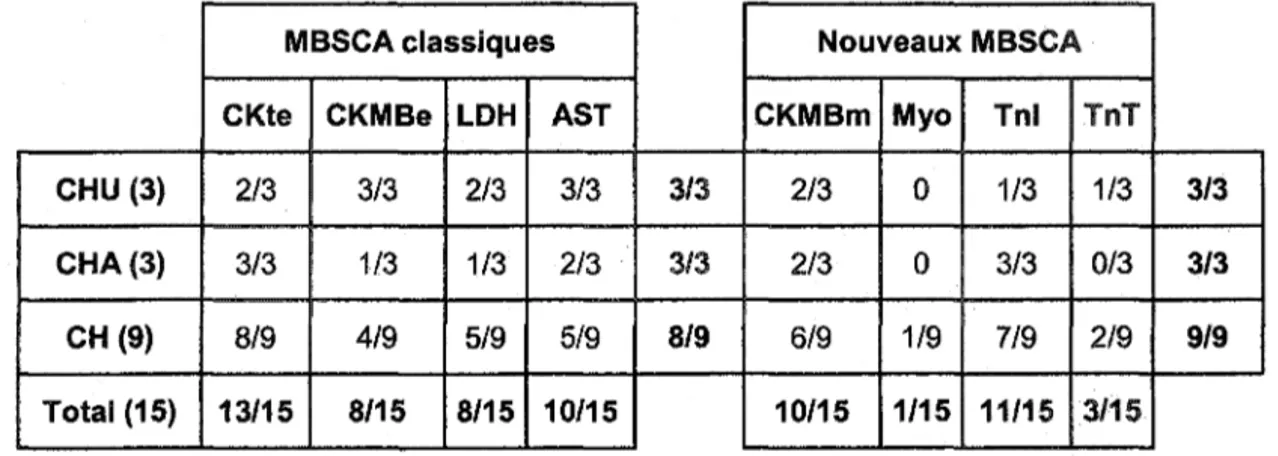 Tableau 6.  Proportion de centres offrant le MBSCA selon le type de centre et la  catégorie de MBSCA (n=l5)