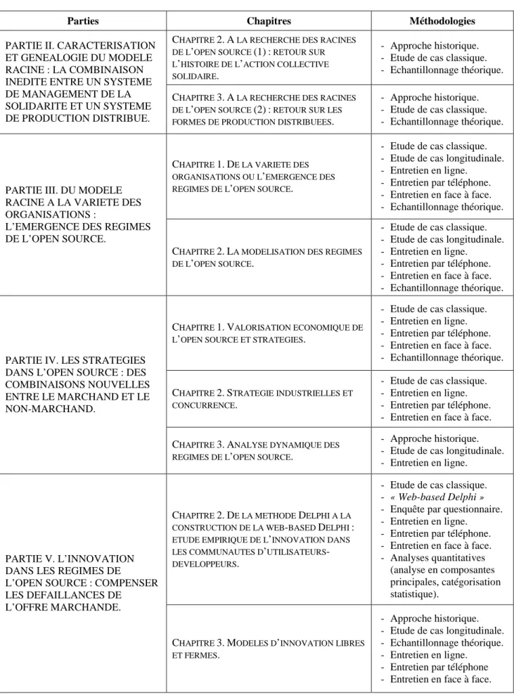 Tableau 3 : Synthèse des méthodologies. 