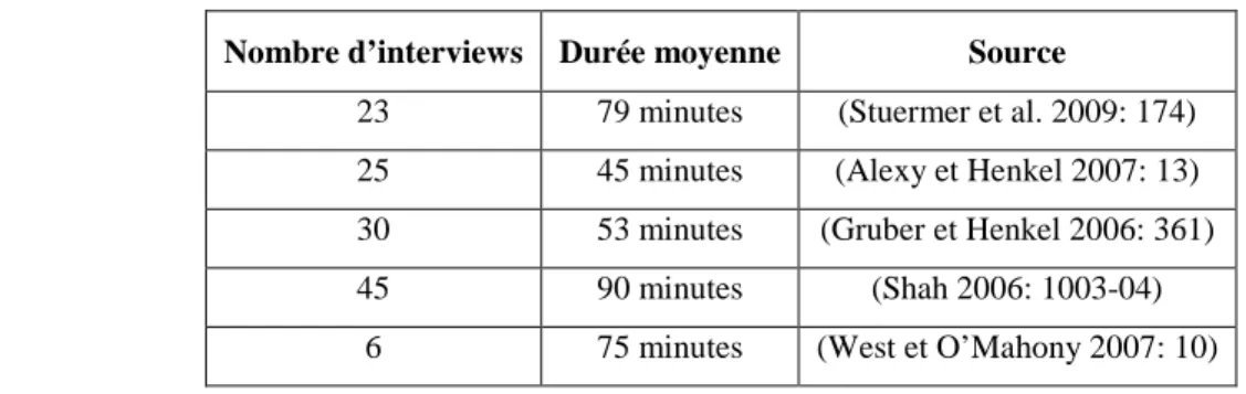 Tableau 4 : Durée moyenne des interviews dans quelques études sur l’open source. 