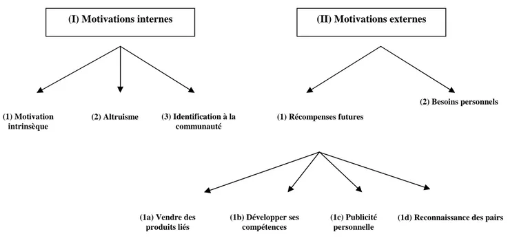 Figure 4 : Les motivations des développeurs de logiciels libres d’après Hars et Ou (2002)