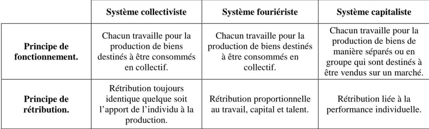 Tableau 8 : Les systèmes collectiviste, fouriériste et capitaliste. 