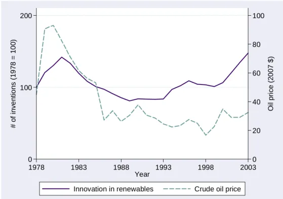 Figure 5: Innovation in renewable energy technologies between 1978 and 2003,   in comparison with oil prices 