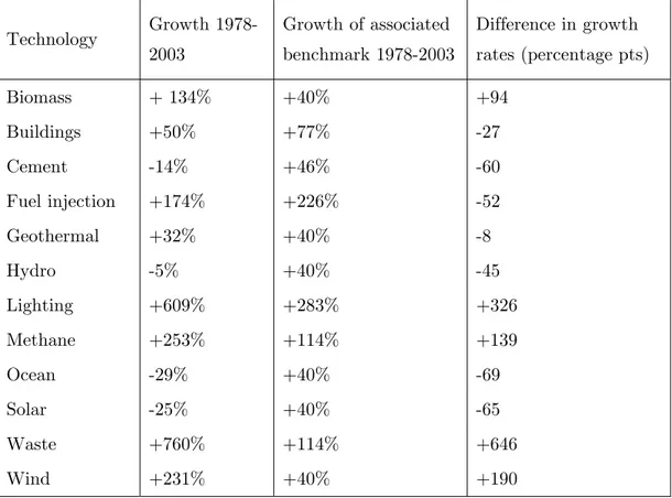 Table 2: Growth of innovation by technology between 1978 and 2003,   in comparison with relevant benchmarks 