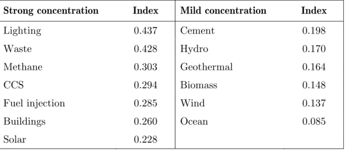 Table 4: Spatial concentration of innovation for each technology (1998 - 2003) 