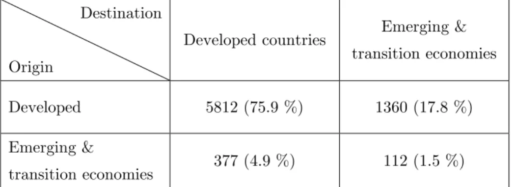 Figure 12 shows that this has been evolving very quickly since the end of the  nineties