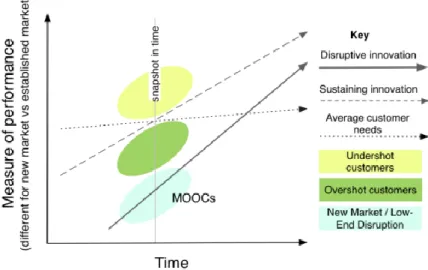 Figure 1. La disruption du marché par les MOOCs.  Source : Yuan, et Powell (2013) 
