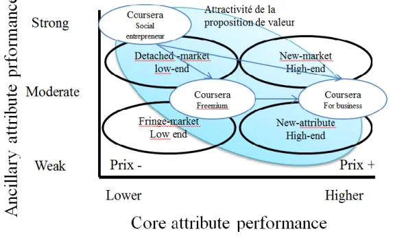 Figure 2.  Modélisation des segments de marché accrochés par la plateforme Coursera à  la  lumière  des  « attributes  dimensions »