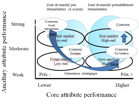 Figure 3. Modélisation présentant la dynamique des positionnements stratégiques de la  plateforme Coursera