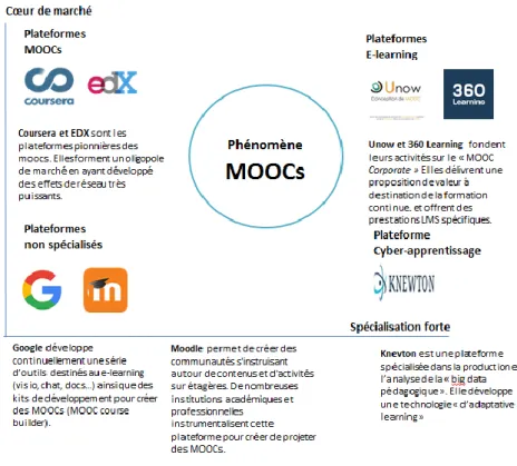 Figure  5.  Écosystème  d’un  marché  se  structurant  autour  des  MOOCs.  Source :  « construction personnelle » Acquatella (2018) 