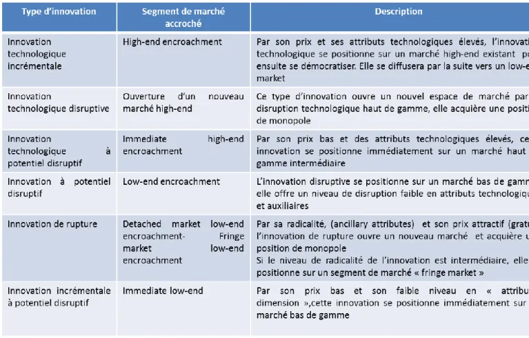 Tableau  1.  Représentation  des  marchés  accrochés  par  type  d’innovation.  Source :  « construction personnelle » Acquatella (2018) 