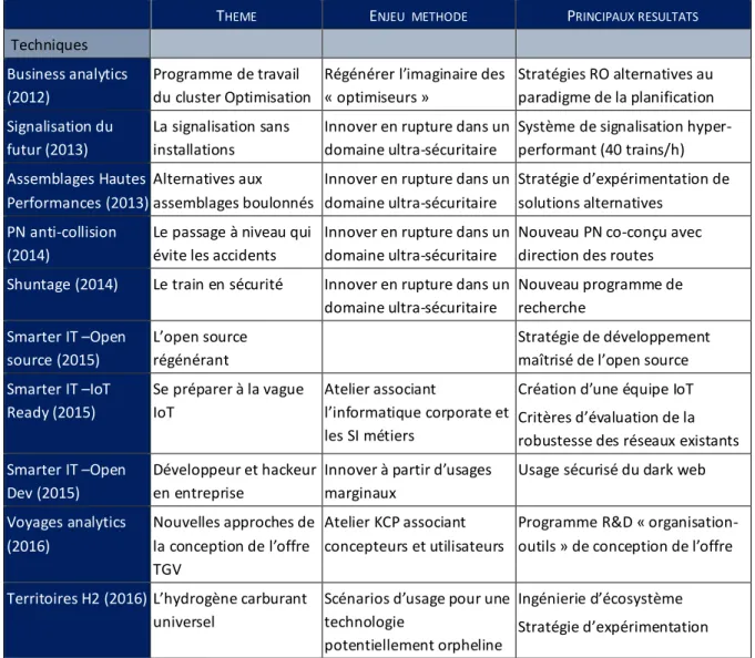Tableau 9 : liste des MiniLABs thématiques 