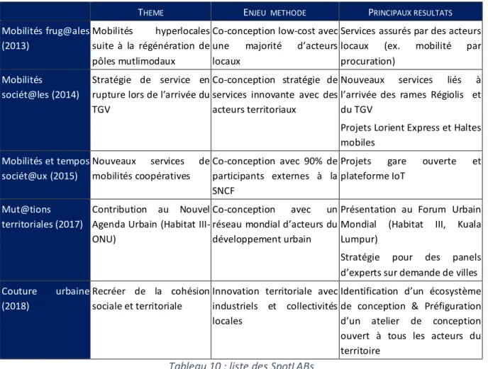 Tableau 10 : liste des SpotLABs 