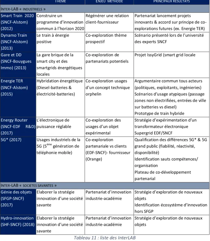 Tableau 11 : liste des InterLAB 