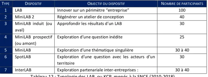 Tableau 12 : Typologie des LAB, ou KCP, menés à la SNCF (2010-2018) 