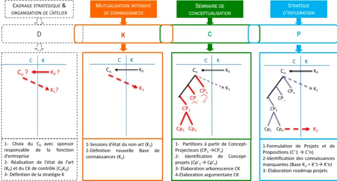 Figure 37 : - D EROULEMENT - TYPE D ’ UN ATELIER  KCP  CANONIQUE AVEC PHASE  D (D EFINE ) 