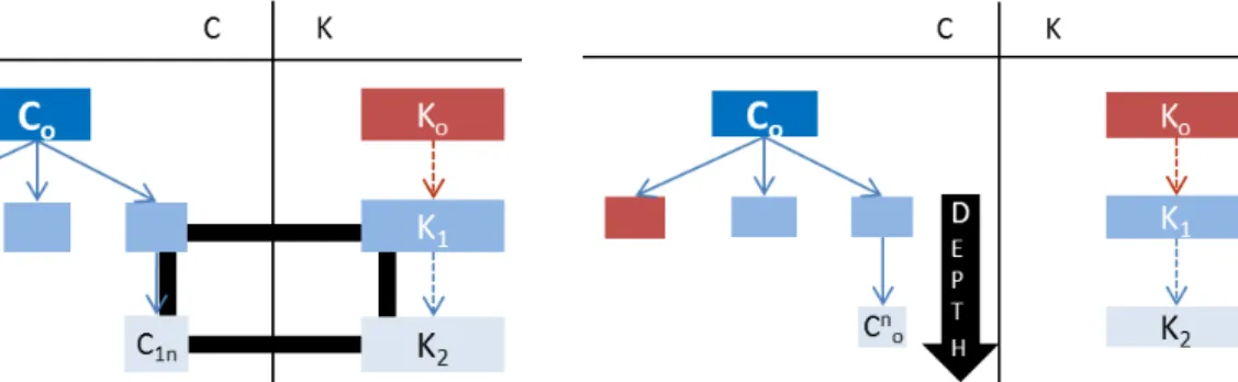 Figure 42 : C ARRE DE LA CONCEPTION  &amp; KCP  CANONIQUE Figure 43 :  LOGIQUE DE CONCEPTION