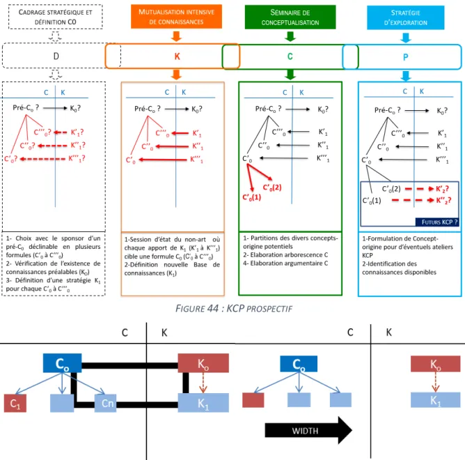 Figure 45 : C ARRE DE LA CONCEPTION  &amp; KCP  PROSPECTIF Figure 46 :  LOGIQUE DE CONCEPTION
