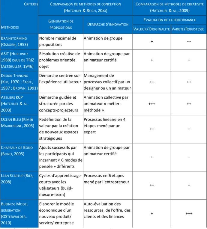 Tableau 2 : C OMPARAISON DES PRINCIPALES METHODES D ’ INNOVATION SELON LEUR POTENTIEL DE PUISSANCE  GENERATIVE 