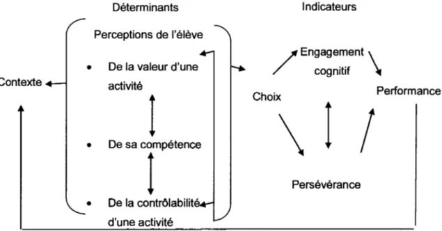Figure 3.1  Modèle de la motivation scolaire selon Viau  (1994,  p.32) 
