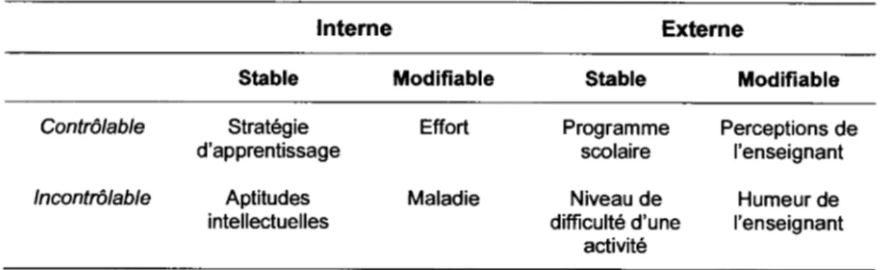 Tableau 3.1  Les causes et les dimensions attributionnelles (Viau  1994,  p.67) 