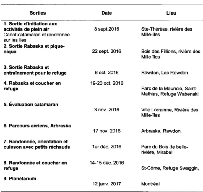 Tableau 4.1  Sorties effectuées de septembre 2016  à  janvier 2017 