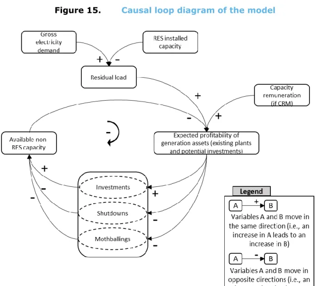 Figure 15.  Causal loop diagram of the model 