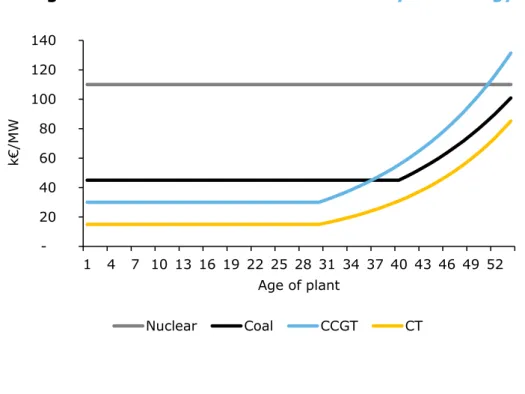 Figure 20.  Evolution of O&amp;M costs by technology 92