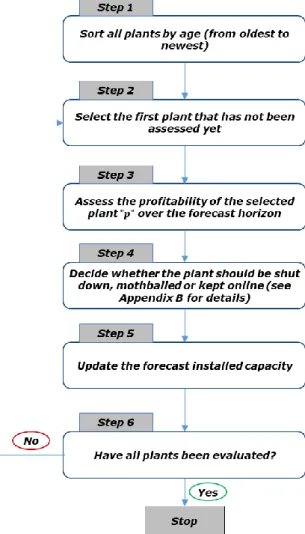 Figure 22.  Shutdown/mothballing procedure for existing plants in  EOM-PCap/EOM-SP 
