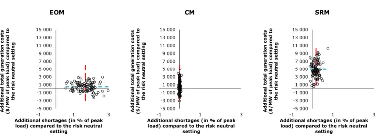Figure 11.  Impact of risk aversion on the performances of the  studied market designs 56