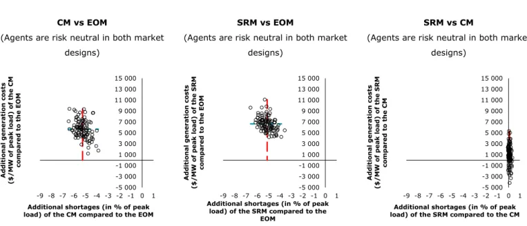 Figure 12.  Comparative analysis of the market designs without  risk aversion 62