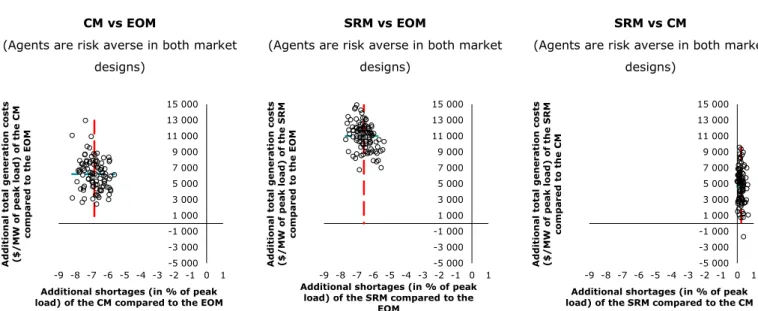 Figure 13.  Comparative analysis of the market designs in  presence of risk aversion 63