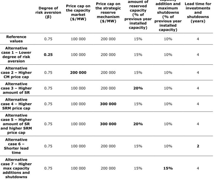 Table 2.  Sensitivity analysis scenarios  Degree of  risk aversion  (β)  Price cap on the capacity market  ($/MW)  Price cap on  the strategic reserve mechanism  ($/MW)  Maximum  amount of reserved capacity (% of  previous year  installed  capacity)  Maxim