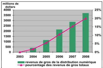 Graphique 1 : Les revenus de gros mondiaux de la distribution numérique d’enregistrements  musicaux