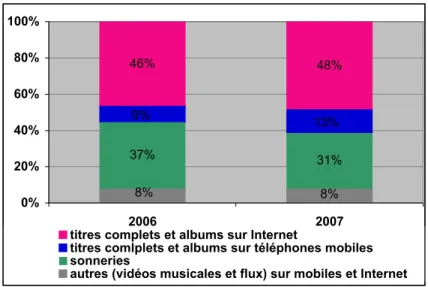 Graphique 2 : Répartition des revenus de gros mondiaux de la distribution numérique  d’enregistrements musicaux en 2006 et 2007