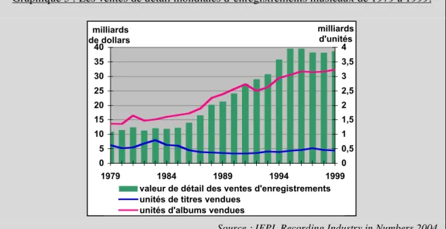 Graphique 3 : Les ventes de détail mondiales d’enregistrements musicaux de 1979 à 1999