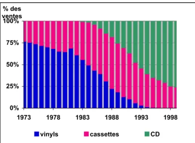 Graphique 4 : Répartition des ventes mondiales d’albums selon leur support dans les années  1980 et 1990
