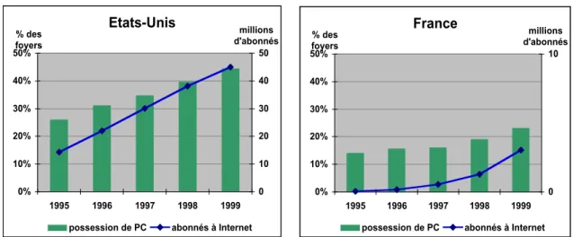 Graphique 5 : Equipement des foyers en PC et nombre d’abonnés à Internet aux Etats-Unis et  en France de 1995 à 1999