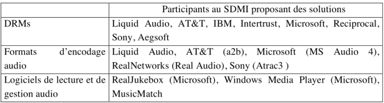 Tableau 1 : Liste non exhaustive de technologies proposées au SDMI.  Participants au SDMI proposant des solutions 