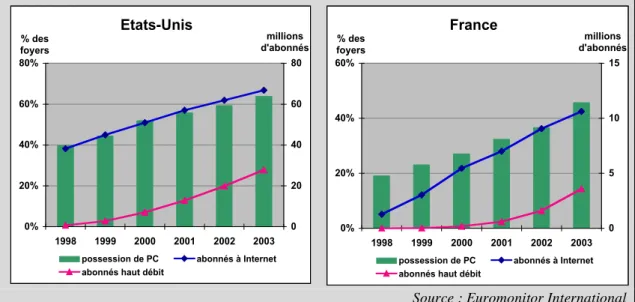 Graphique 6 : Equipement des foyers en PC et millions d’abonnés à Internet aux Etats-Unis  et en France entre 1998 et 2003