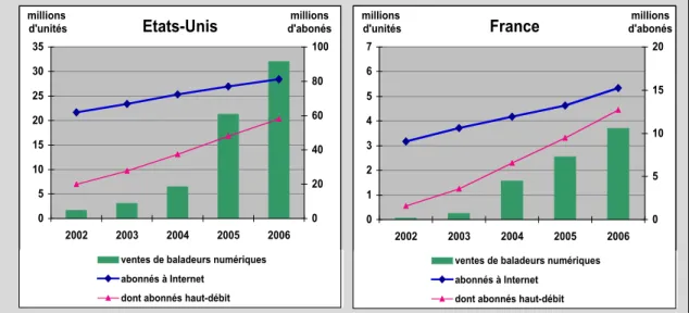 Graphique 9 : Ventes de baladeurs numériques (dont multimédia) et abonnement Internet  haut et bas débits aux Etats-Unis et en France de 2002 à 2006 