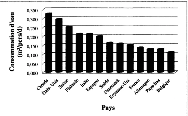 Figure 3.1 Comparaison  de la consommation d'eau entre le Canada, les  États-Unis et les pays 
